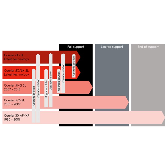 Caminho de atualização