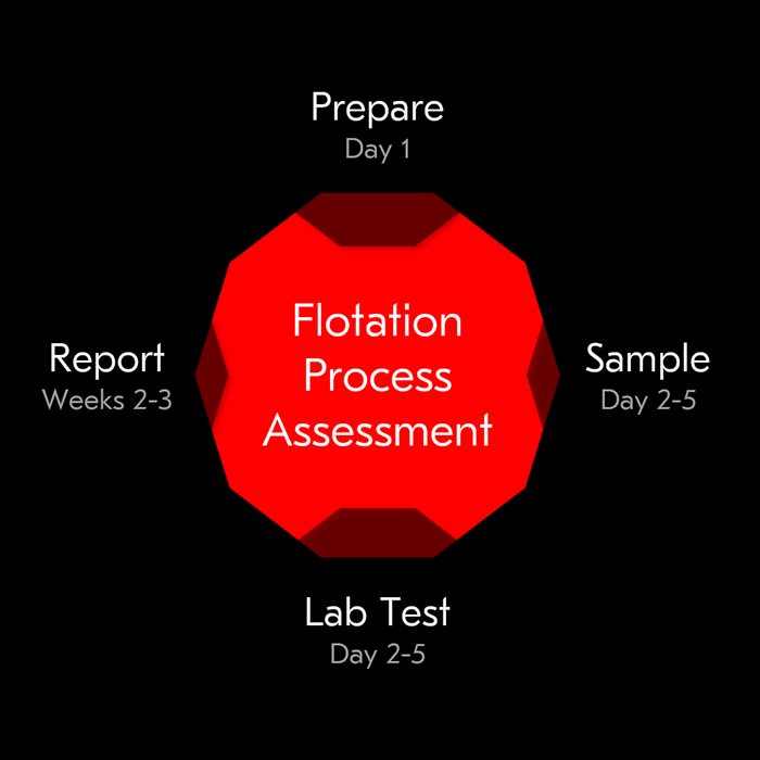 Our four step approach