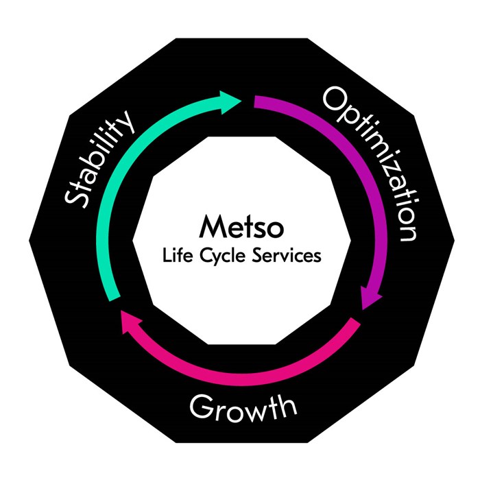 Life Cycle Services that scale with your specific needs