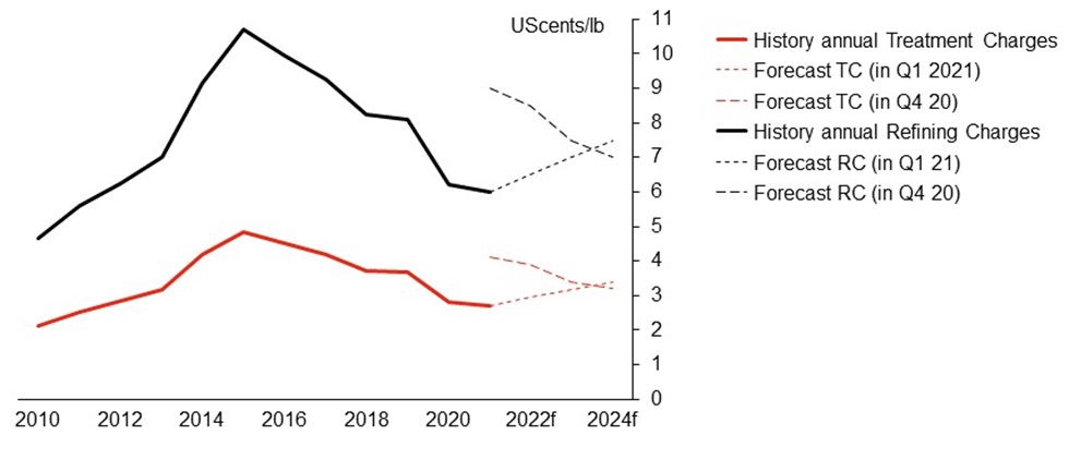 treatment and refining charges shanghai