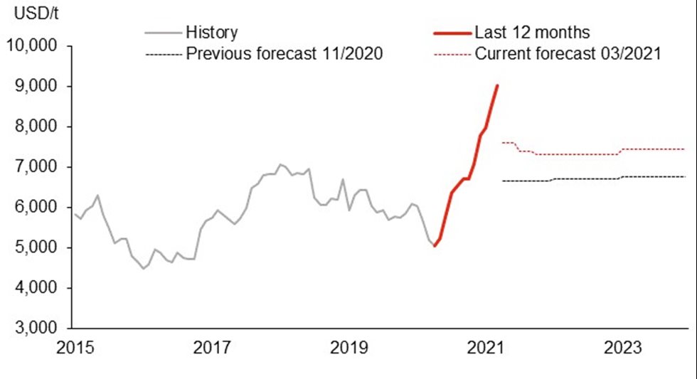 copper grade a price forecast