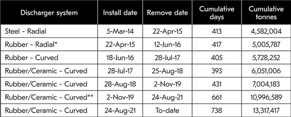 Table 1. Historical data of Martabe SAG Pulp Discharger System